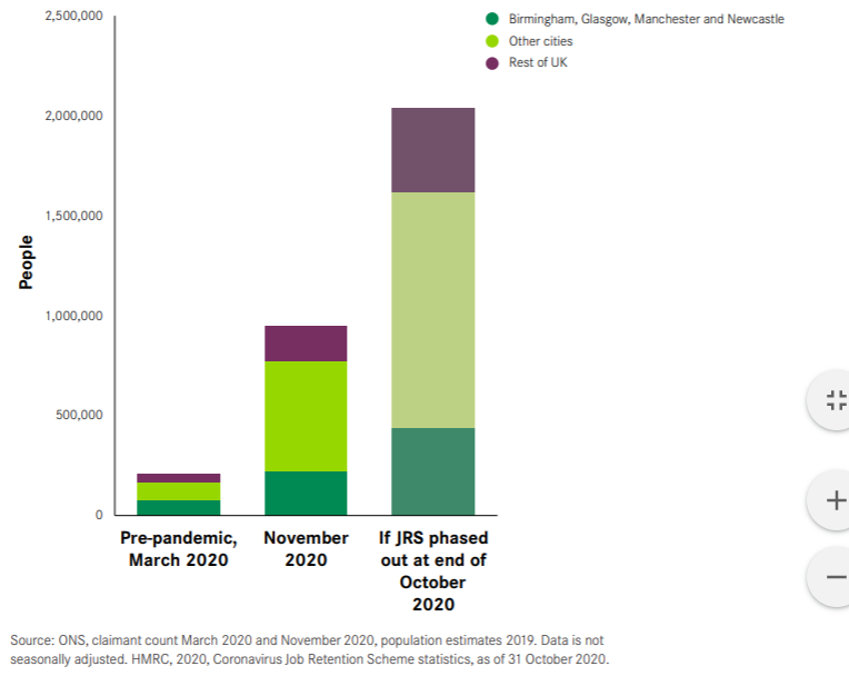 First, Covid-19 has made levelling up the North and Midlands at least four times harder, with Birmingham, Hull and Blackpool facing the biggest challenges. And depending on how the Job Retention Scheme gets phased out, the challenge could be up to 8 times harder. 3/