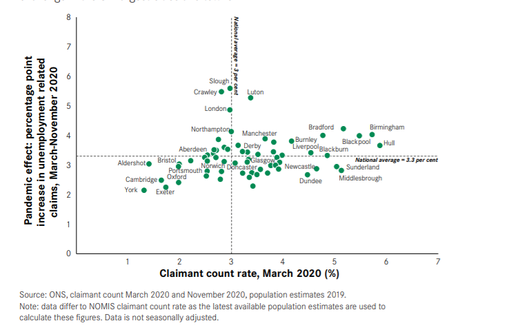 Alongside making levelling up more challenging, Covid-19 now risks to create a new levelling down challenge as some places in the South of England, like Crawley and Slough have been hit disproportionately hard. 4/