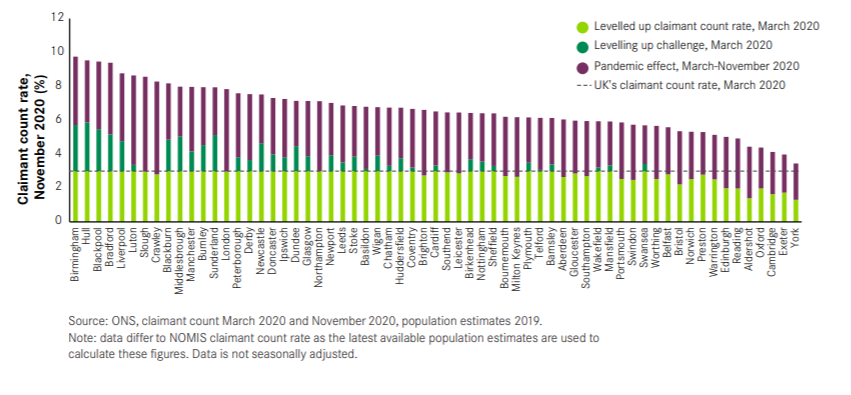 Alongside making levelling up more challenging, Covid-19 now risks to create a new levelling down challenge as some places in the South of England, like Crawley and Slough have been hit disproportionately hard. 4/