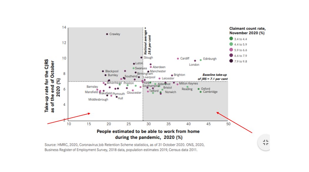 For most places, Covid-19 is mostly a local services challenge: shops and restaurants are closed and this has a negative effect on job opportunities. But once restrictions are lifted, we can be reasonably confident things will bounce back pretty quickly 7/