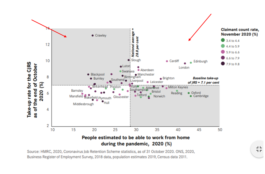 But for some places, Covid-19 has either had a bigger effect on local services – especially because more people work from home – or affected their exporting bases – the jobs that create growth in a local economy. These places will likely find it more difficult to bounce back. 8/