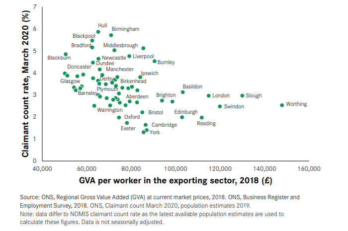 Levelling up instead is specifically an exporting businesses challenge. Places w fewer exporting businesses, and less productive ones, tend to have weaker economies w fewer job opportunities. This is a decades long challenge that needs to be addressed w long-term policies. 9/