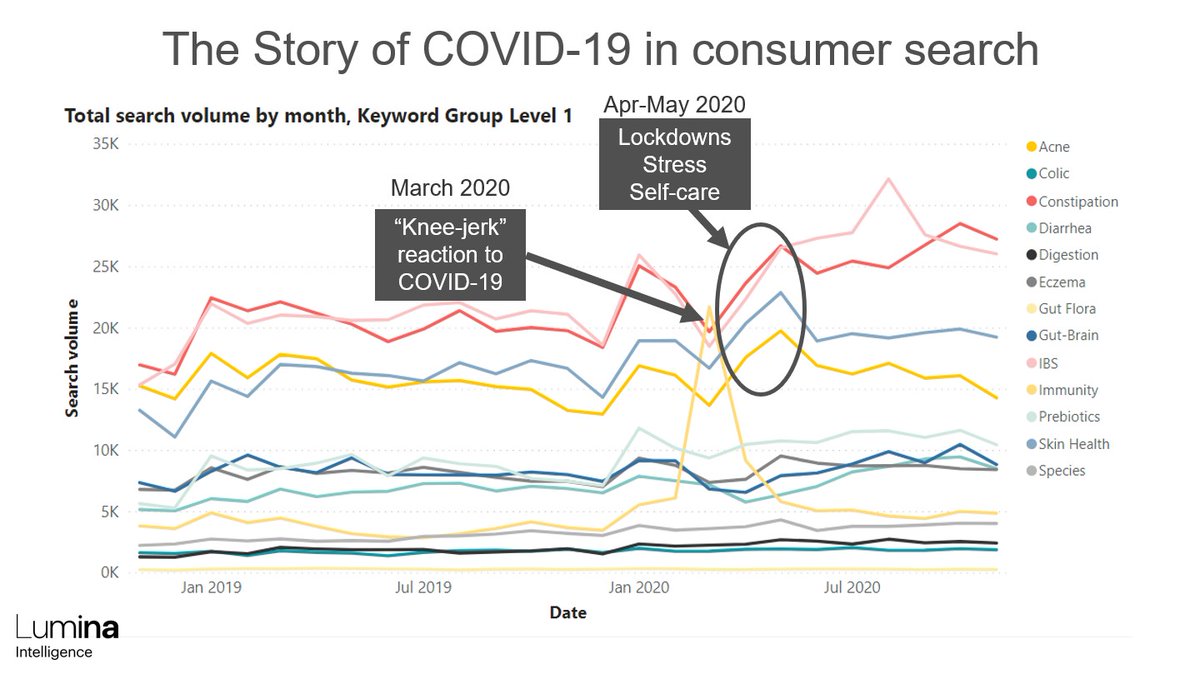 LuminaInsights's tweet photo. @EITFood @FutureLearn Thanks for the mention @EITFood. We also found that searches about #probiotics and several chronic health conditions (#IBS, #acne) received tremendous growth in April and May of 2020. We're presenting these search findings and more in our on-demand talk at @Probiota in 2 weeks. https://t.co/W7YsskDQFM