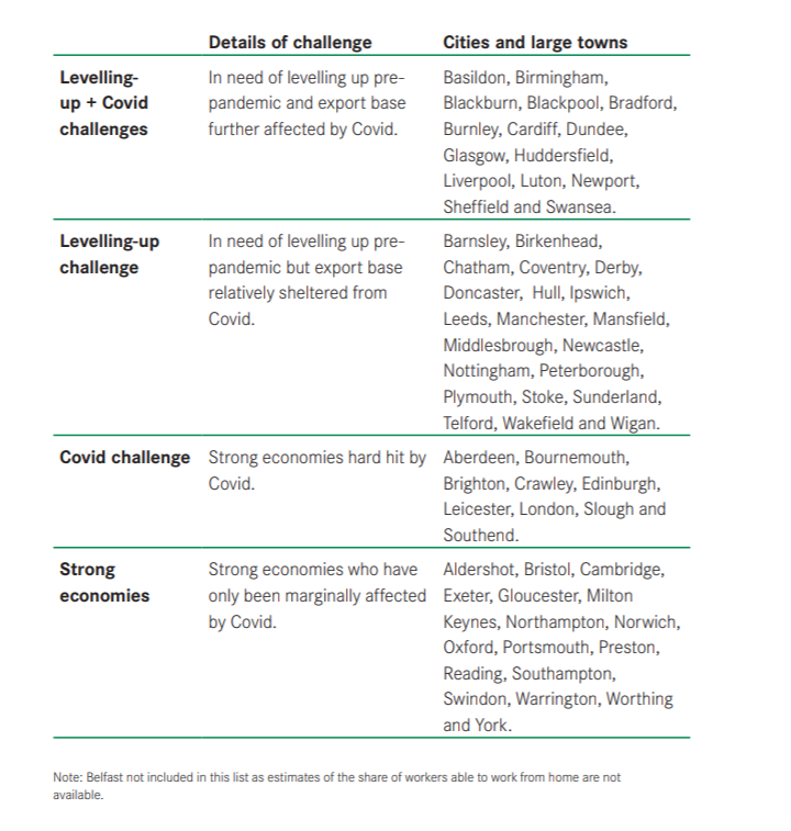 Based on the interaction between the Covid-19 challenge and the levelling up challenge, we can split our 63 largest cities and towns in four categories – clearly showing they need different policy responses. 10/