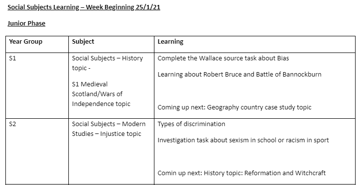 PAsocialsubs's tweet photo. To parents/carers of S1 and S2 pupils @perthacademy this is what your children are doing in Social Subjects this week. https://t.co/eLBcWJty7r