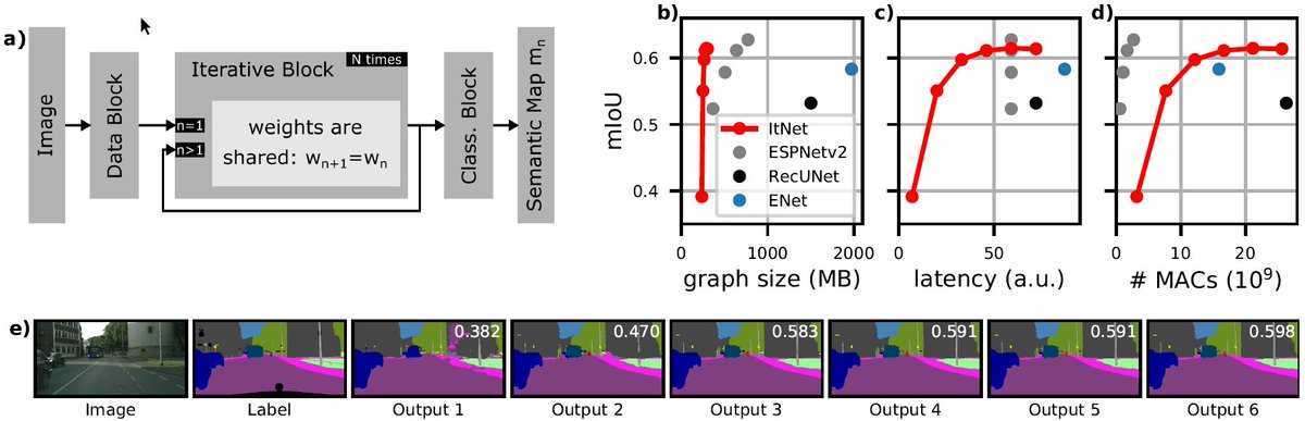 Check out my recent study on iterative neural networks (ItNets) that exploit the benefits of in-memory computation and potentially save power: arxiv.org/abs/2101.08685 #BCAI #sustainableAI