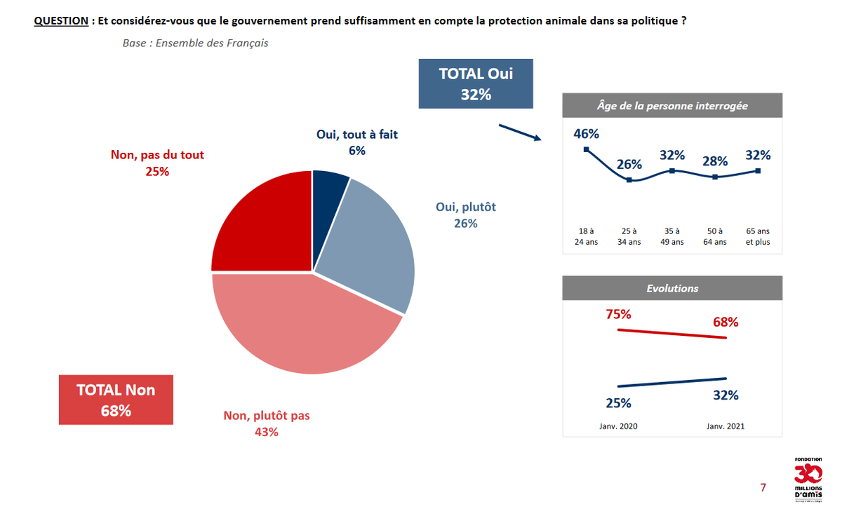 IfopOpinion's tweet photo. Les Français sont cette année encore plus des deux tiers (68%) à estimer que le Gouvernement ne défend pas suffisamment bien les animaux. 

Sondage @IfopOpinion pour @30millionsdamis 

https://t.co/pMGoB98GGd https://t.co/L4RlTKyEww