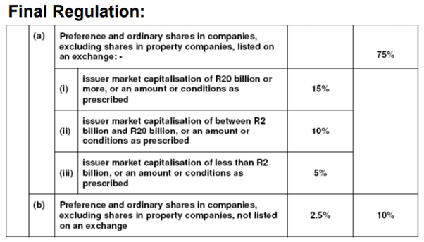 6. So you can see in the picture below, total funds can be allocated to a maximum of 75% but with sub-criteria. I’m not going to explain each 1, but you can see the percent 1 single equity can take up of the allocation depending on its market cap.