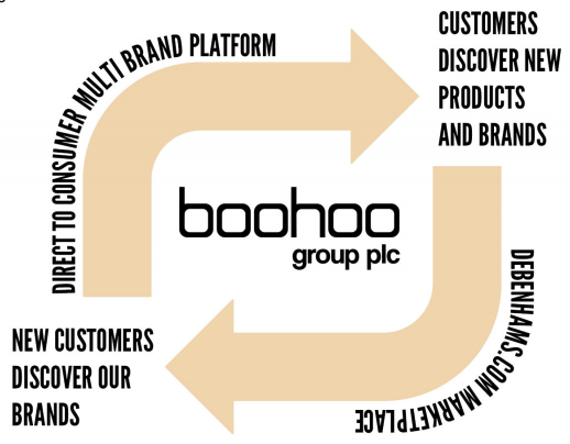 Why smart? Because as a marketplace, Boohoo can sell thousands of brands without needing to stock the products. The 3rd party brands hold stock and sell it to the end customer through the platform. Boohoo will just collect a fee on every transaction.It's a high margin model.