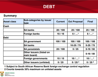 4. Firstly, let’s look at limitations on cash, cash equivalents, and debt instruments. This just regulates how much of a portfolio can be kept in certain debt instruments, ie. a fund could hold 100% in SA Government Treasuries.