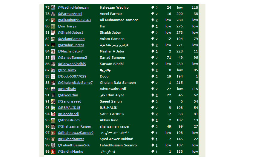 #StopTribalTerrorismInKashmore 
Top Tweets:
68 @InLoveAkL
69 @RajabCharho
70 @tYkwAL6qphv88Dm
71 @WaderiPan
72 @AbdulWajidBhut2
73 @AliKhanJaffri1
74 @ProNoobra360
75 @BhattiAbdulRau1
76 @SikanderJaam
77 @WadhioHafeezan
78 @ParmarAneel
79 @AliMuha89532643
80 @nii_harya