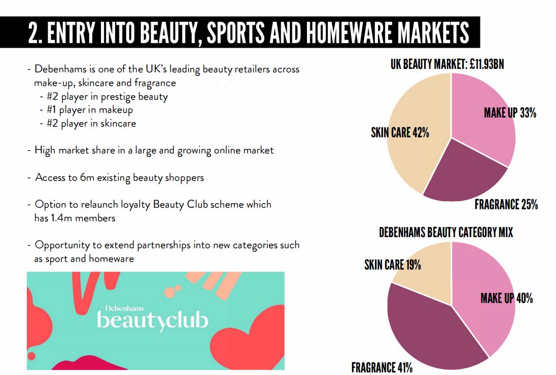 2. Entering the beauty, sports and homeware marketThese markets are closely aligned with fashion and the acquisition of Debenhams (who is a leader in many of these) will accelerate that entry.This will likely go through their new marketplace too.