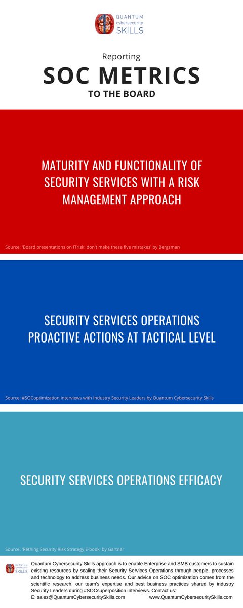 SOCoptimization's tweet image. #SOCmetrics for #TheBoard at strategical #risk level, tactical and operational level. #SOCoptimization #SOCsuperposition #infosec