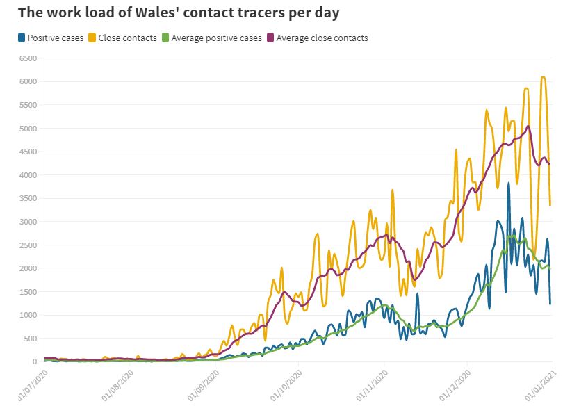 But now things are totally different because there are just so many cases.For the entire month of July, tracers had to contact 451 combined positive cases and their contacts. On December 28 alone they had to contact 8,266.