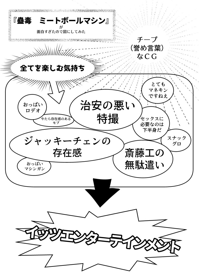 『蠱毒 ミートボールマシン』が面白すぎたので図にしてみた。お酒片手に笑いながら観たらすごく元気出た。Netflixで見られるのでみんな見て元気になろうぜ!! 