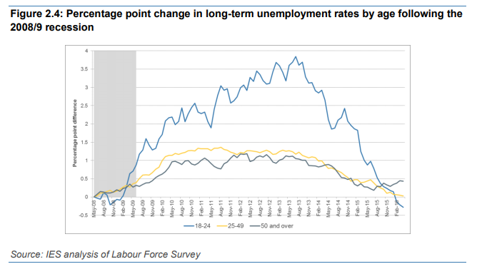Finally, as Youth Employment Group has been arguing (and per  @Telegraph piece  https://www.telegraph.co.uk/business/2021/01/24/call-extend-kickstart-scheme-young-jobless/) the *most important change* we need on Kickstart is to extend it past this year.Last recession, long-term youth u/e peaked FIVE YEARS later. Far too soon to be winding down.