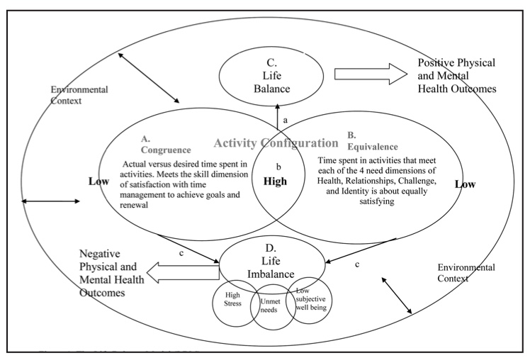 AHPs4PH's tweet photo. Matuska, K. and Christiansen, C., 2008. A proposed model of lifestyle balance. Journal of Occupational Science, 15(1), pp.9-19. https://t.co/O0dKk4hADB