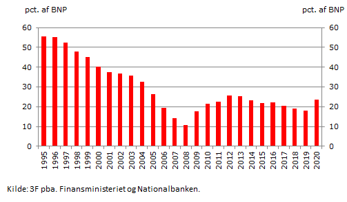 3Ffip's tweet photo. Kan se at @RitzauNyheder kører en historie med @ToreStramer om at statsgælden i #dkøko er den *højeste* i 20 år. Den opgørelse giver ingen mening, da økonomien er vokset markant på 20 år. I pct. af BNP ligger vi under 2013-niveau og langt under frygtet.
https://t.co/FcuuJPfKNi https://t.co/QL9u3nMTSb