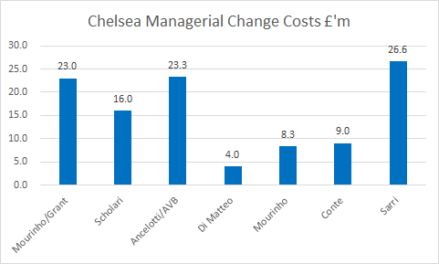 KieranMaguire's tweet photo. Chelsea under Abramovich have spend £110 million on manager payoffs before today. https://t.co/XogftefNi2