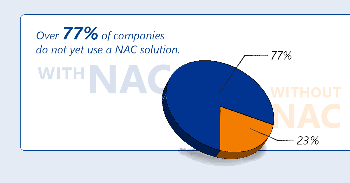 VUMS_DataCom's tweet image. Máte NAC řešení ve své síti? // Are you already using a NAC solution?
Více o řešení přístupu do sítě najdete ve studii: @macmon_DE t1p.de/ehpp

#networkaccesscontrol #networksecurity #macmon #nac 
#itsecurity
