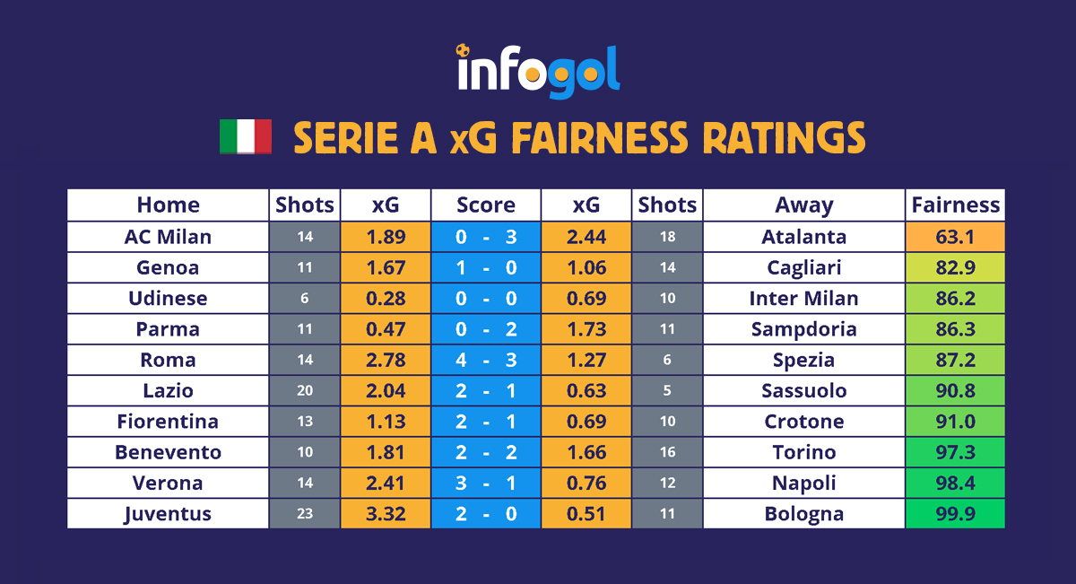 Serie A results, xG - Round 19