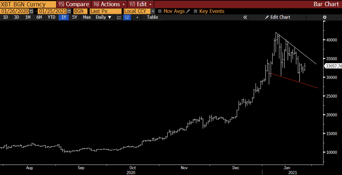 RaoulGMI's tweet photo. Feels like BTC is getting ready to climb the wall of FUD fear. Positive seasonality and a nice wedge give it a good chance to hit $50k by March. Let's see... I remain, as ever, #irresponsiblylong. https://t.co/wzfPmCMoOS