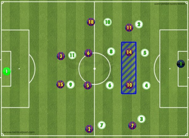 The False 9 Messi, as we remember, used to have a huge role in good old days. Here he drops off and the Coutinho Messi duo lives in between the lines, trying to pull of the CBs and Ansu Fati with his pace and skills, looked to exploit that space.