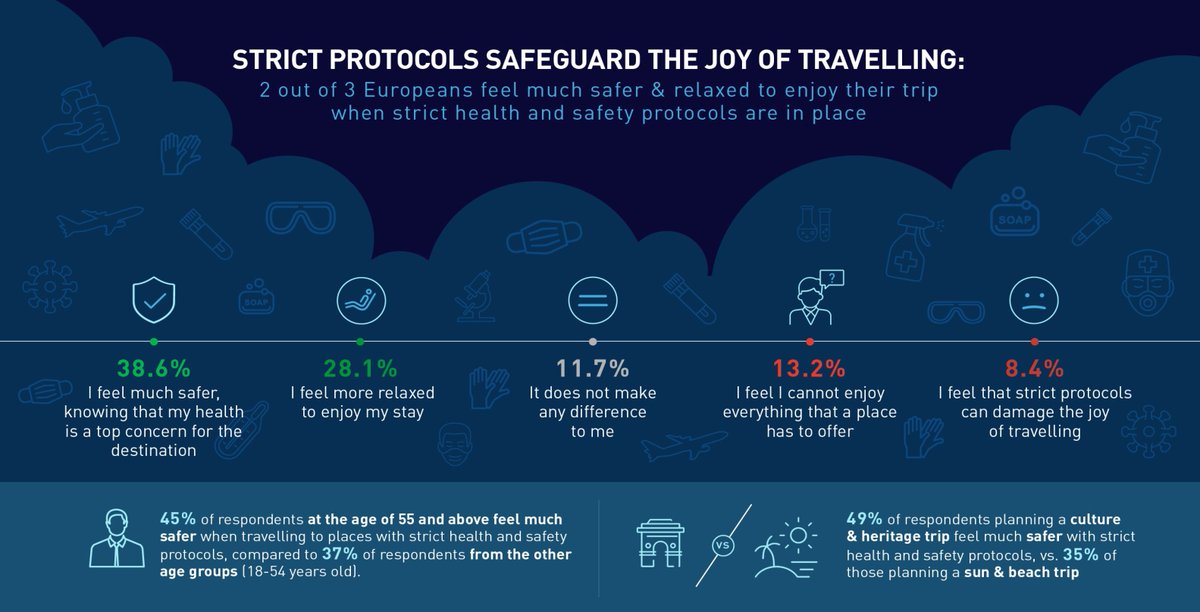 ETC_Corporate's tweet photo. #ETCResearch shows that health protocols 😷 safeguard the joy of #travel. As many as 67% of Europeans feel safe &amp; relaxed to enjoy their trip when strict protocols are in place. Only 22% state that such measures can to some degree spoil the experience. 
👉 https://t.co/aRHPAUt0DN https://t.co/G5hkQbNZDc