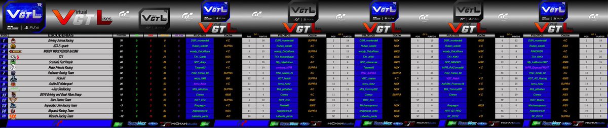 Se van acabando los coches y ya hay que tener mucho cuidado con La selección  de coches en cada una de las carreras que quedan en el campeonato. Aquí tenéis los resultados oficiales y todos los coches utilizados por los participantes..