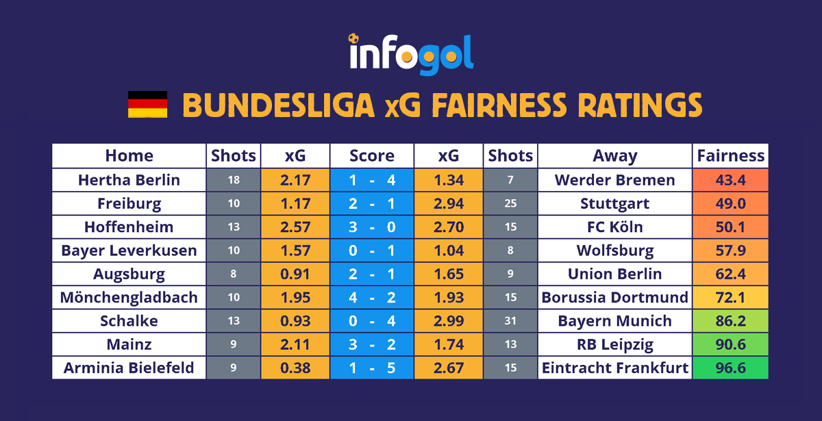 Bundesliga results, xG - Round 18