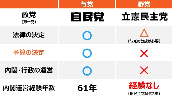 前田 一男 自民党北海道８区支部長 道南 前衆議院議員 与党と野党の違い 与党 野党 自民党