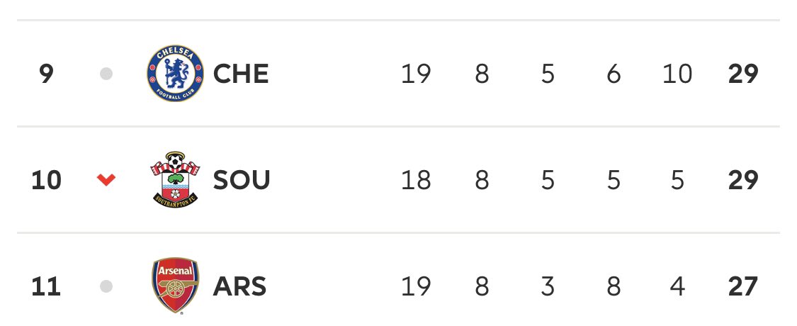 At the start of the season we were flying high and noticed our north London rivals were struggling so he decided to lose points so they could catch up and we’d have a fair competition with Arsenal in the premier league .A manger who prioritizes fair play 