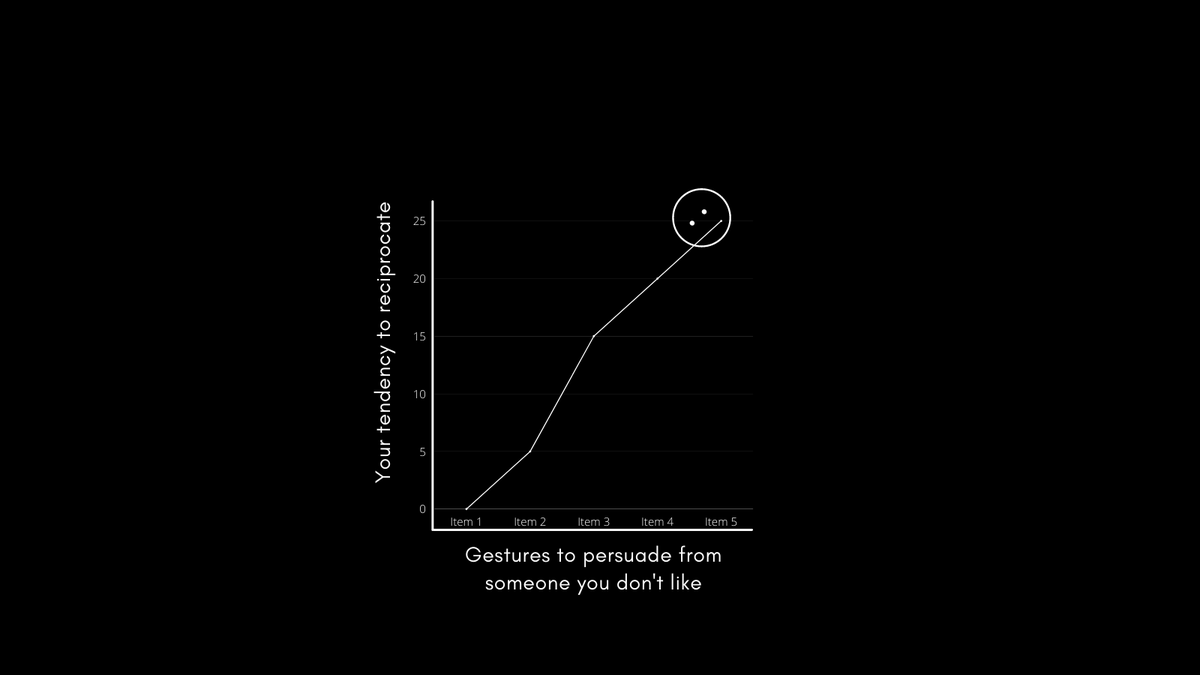 Group 1We learnt: One gets a sense of drowning in debt when they take without giving, after which they feel the urge to reciprocate.This happens even if we aren't fond of the other person.Below is the correlation between our tendencies to reciprocate others' kind gestures.