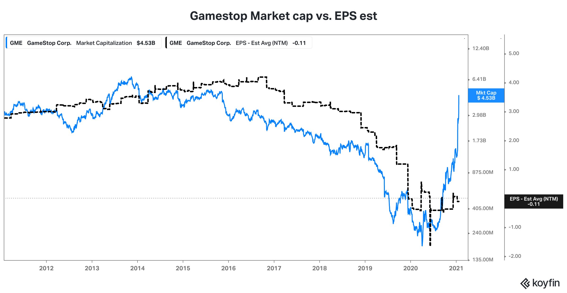 Gme outlet market cap
