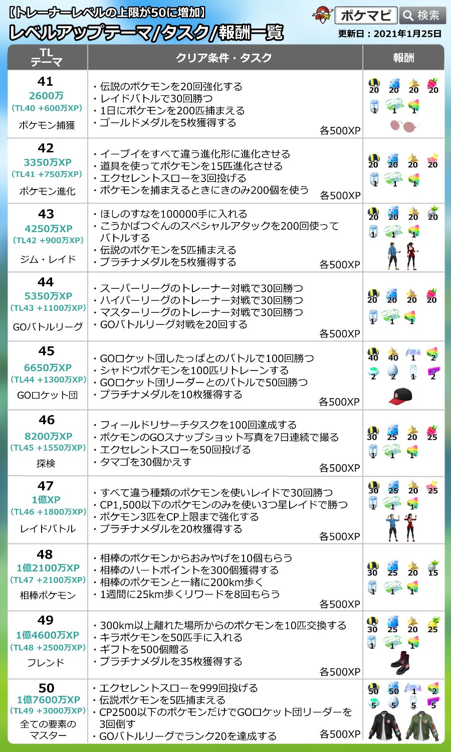 Twitter 上的 ポケモンgo攻略情報 ポケマピ 判明した Tl50に必要なタスク を加えて 画像を更新しました 日本語意訳 エクセレントスローを999回投げる 伝説ポケモンを5匹捕まえる Cp2500以下のポケモンだけでgoロケット団リーダーを3回倒す Goバトル