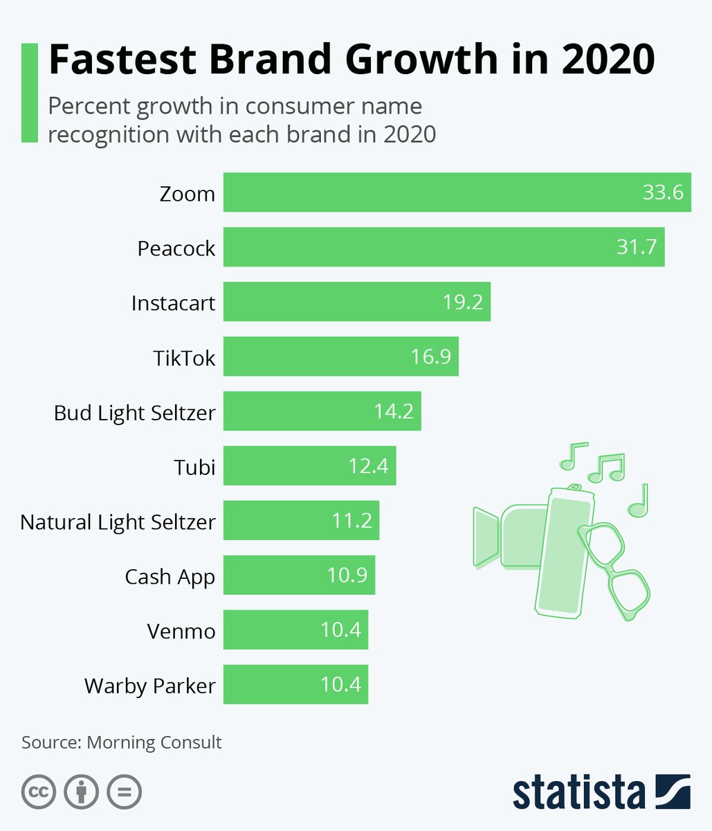 Топ товаров 2023. Самые быстрорастущие отрасли. Быстрорастущие компании 2023. Самые быстрорастущие аудитории пользователей. Самые быстрорастущие экономики за 2023 2024 год.
