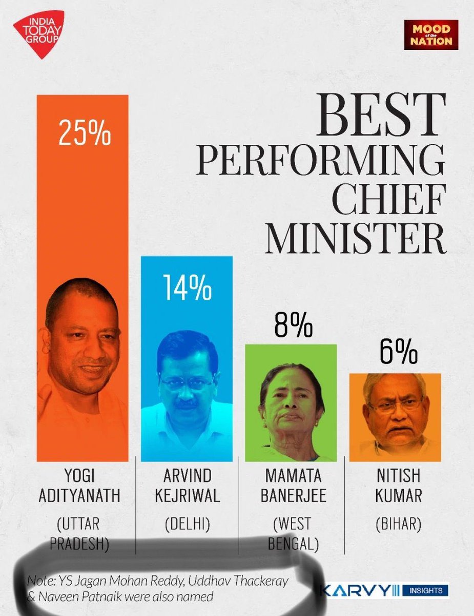 Narendra Modi Fan You Decide Who Is Most Popular Cm Yogi Ji Vs Naveenmostpopularcm Narendra Modi Fan You Decide Who Is Most Popular Cm Yogi Ji Vs Naveenmostpopularcm