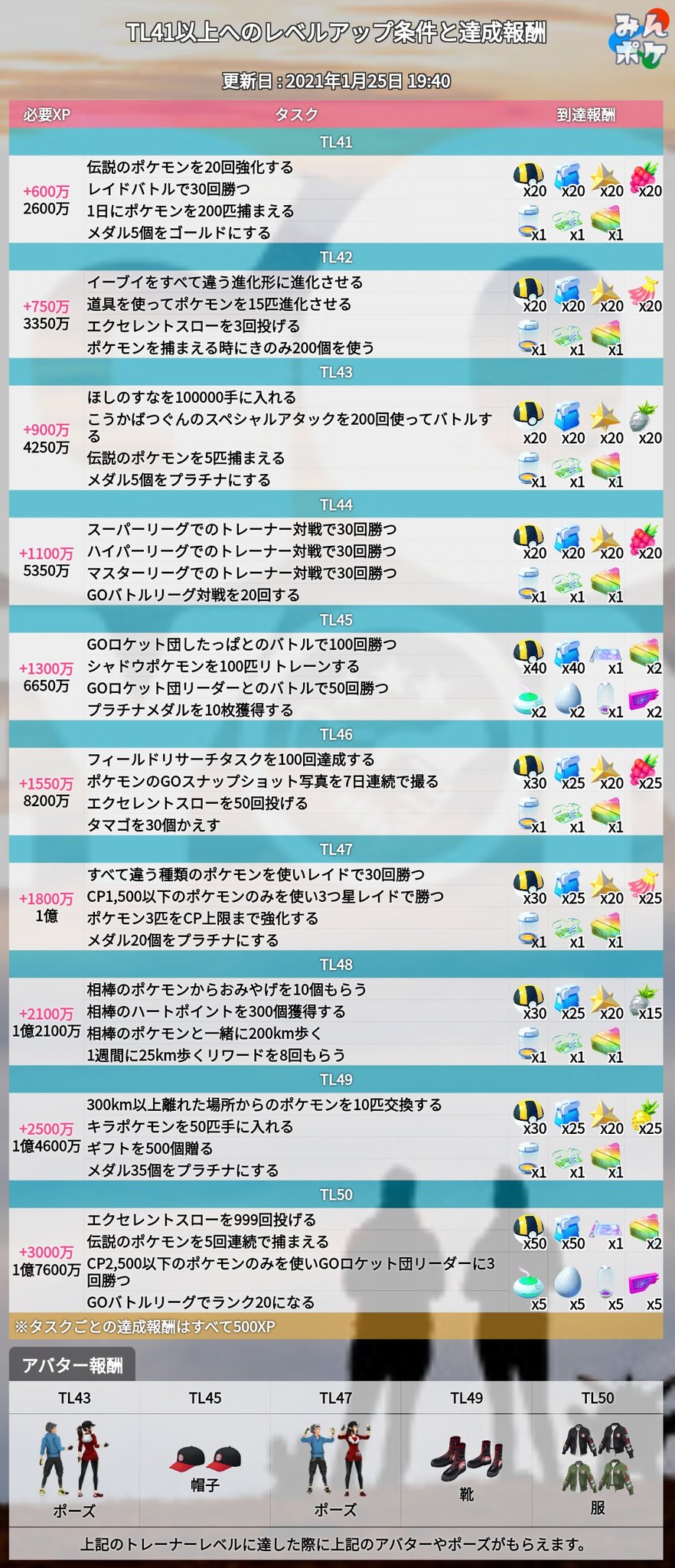 Twitter 上的 ポケモンgo攻略 みんポケ Tl50までの全てのレベルアップ条件が判明しました Tl50タスクの日本語での文言 エクセレントスローを999回投げる 伝説のポケモンを5回連続で捕まえる Cp2 500以下のポケモンのみを使いgoロケット団リーダーに3回勝つ