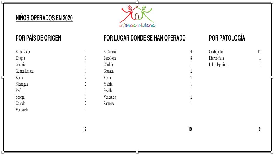 Niños operados en 2020.

Gracias a todos por hacerlo posible.