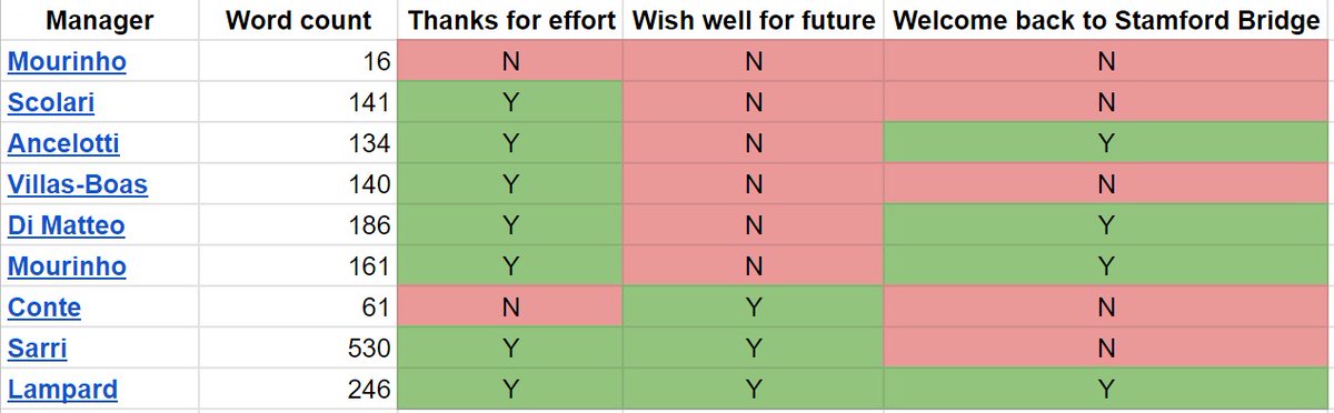 FootballCliches's tweet image. Lampard the only permanent Chelsea manager since 2004 to get the Club Statement hat-trick, which I think is a #classytouch