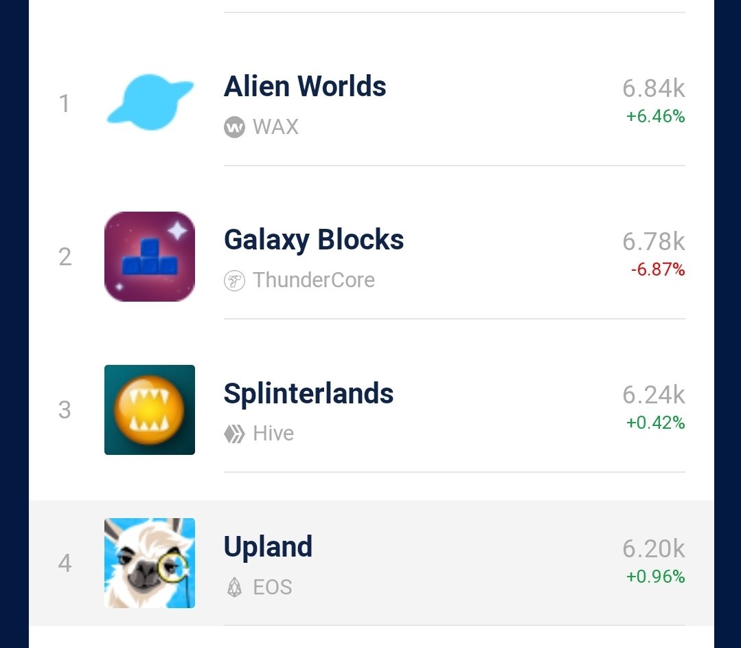 We are #1 on DappRadar for the last 24 hours!!!!!!

Keep it up folks!! 

dappradar.com/rankings/categ…