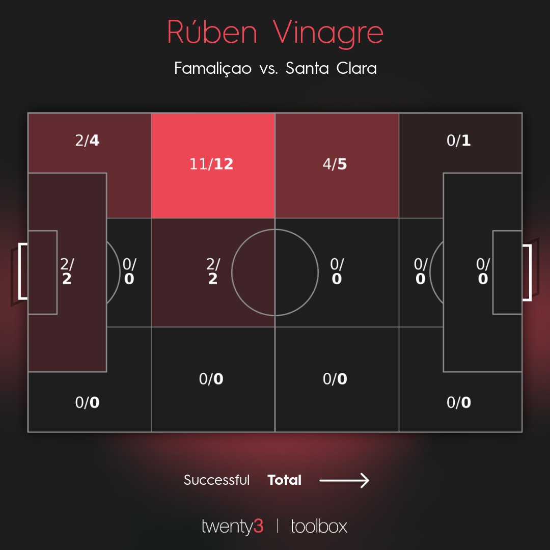 Famalicão have struggled to cope with the departures of top-performing loanees such as Alex Centelles, with manager João Pedro Sousa forced to play winger Gil Dias out of position at LB.Instead, Vinagre can provide plenty of pace and panache as Famalicão look to evade the drop.