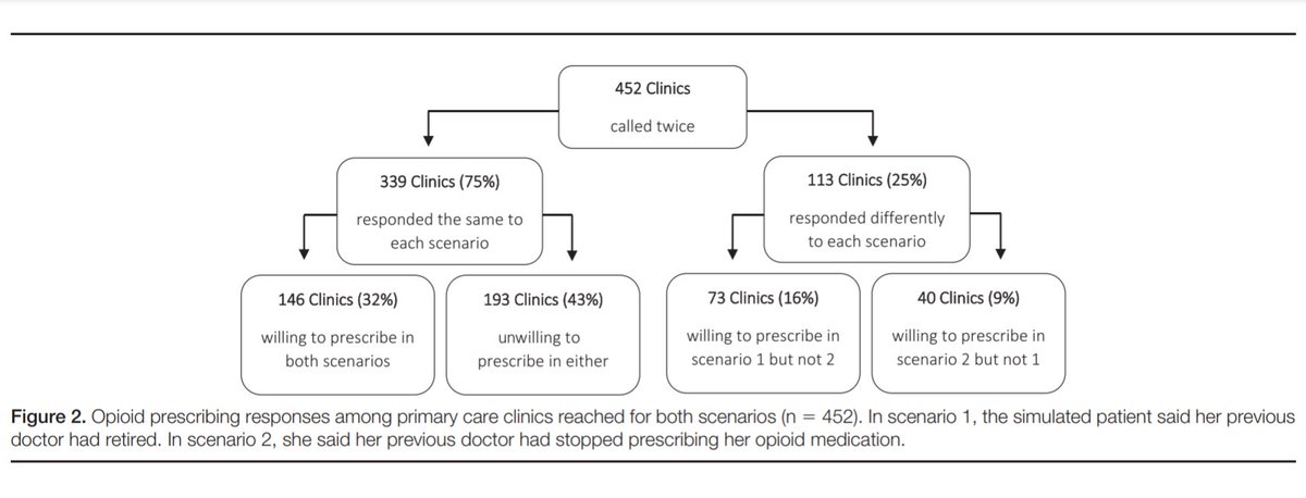 Same clinic, 2 calls, & 2 different responses. What does this mean?At 25% of clinics, there was no overarching policy on opioid prescribing. Front desk staff were making decisions re: who gets appointments. Many factors could be at play--but stigma likely has a large role. (5/8)