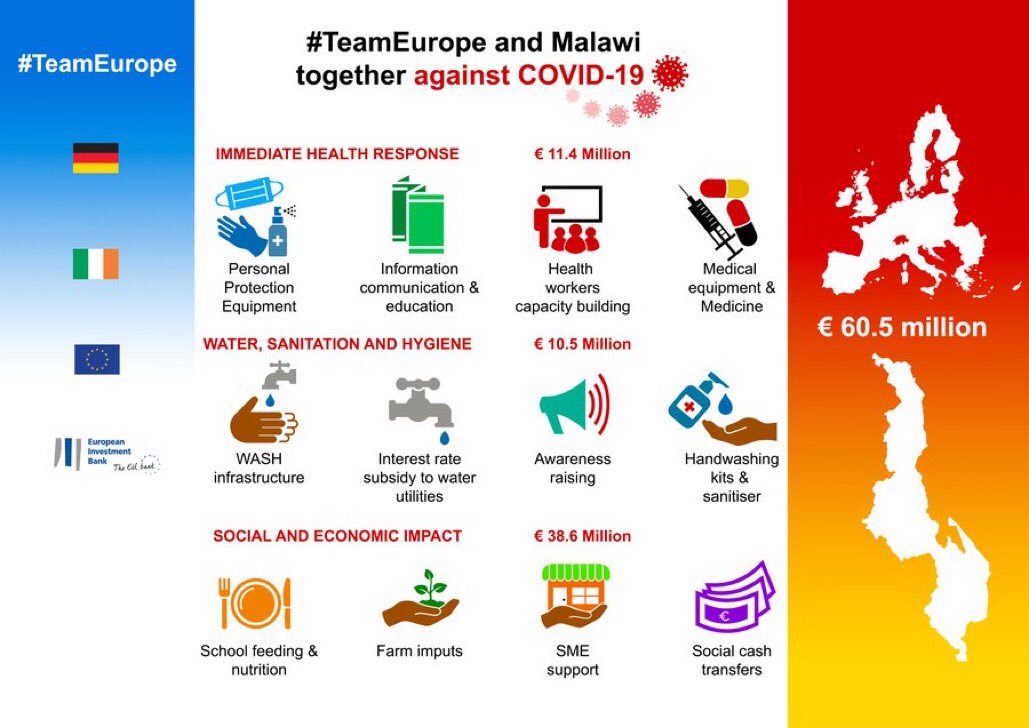 EUinMalawi's tweet image. #TeamEurope has committed MK 56.6 billion to Malawi&apos;s #Covid fight; helping the immediate response, improving sanitation and hygiene and mitigating the pandemic’s social and economic impact. #StrongerTogether