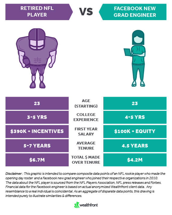 Even if you beat all the odds and make the NFL 53 man roster (year after year!), and have a career longer than 3.3 years, and don't get injured... you're still not that far ahead of a highly paid software engineer. Equity is a game changer. https://blog.wealthfront.com/welcoming-san-francisco-49ers-wealthfront/