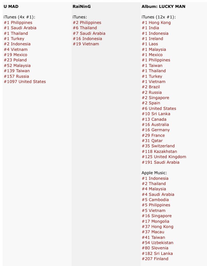 chartsikon_'s tweet photo. .@bobbyranika on iTunes https://t.co/x54lQSQHCa