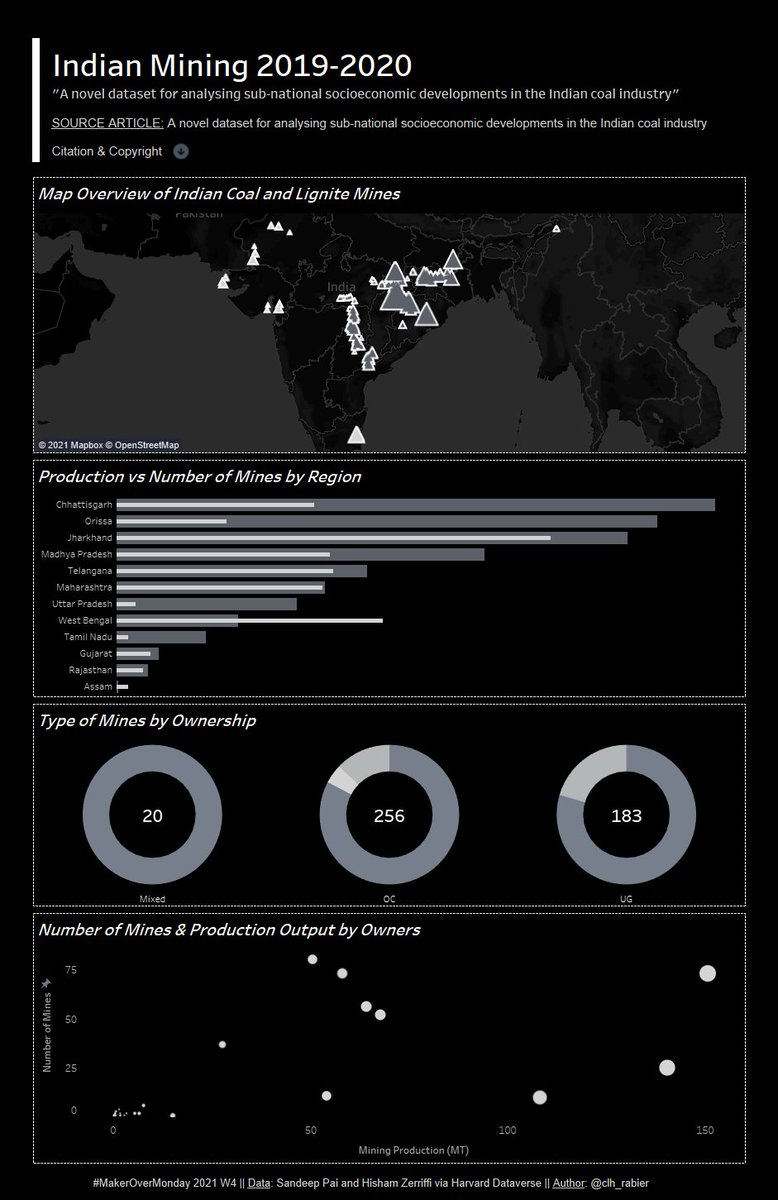 clh_rabier's tweet photo. #makeovermonday2021 #indianmining #dataviz My take on this week data viz challenge with a complete data set on Indian mining. Thoroughly enjoyed working in this dash. Feedback welcome #MMVizReview @VizWizBI 

Link to Tableau Public: https://t.co/Q5f4qquCrp https://t.co/STcsDPK3HM