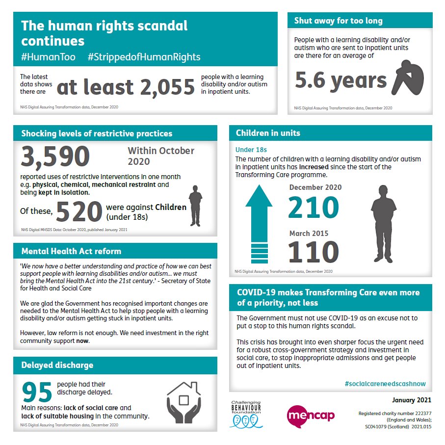 NHS Digital data published last week shows 2,055 children, young people and adults with learning disabilities and autistic people remain in inappropriate inpatient services. The govt must invest in community support now. See the figures below and here: lght.ly/lajao10