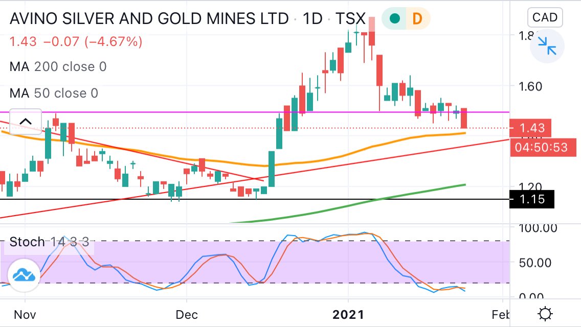 A lot of white-knuckle backtesting of 50dayMA or other key support levels right now. Hang on right!  $AUMN  $ASM  $DEF  $ABRA  #silver