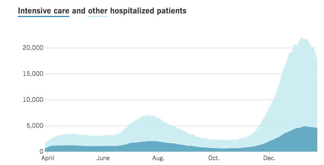 maybe the rules can be loosened as things are improving, but they're barely improving! there are still way too many people in the hospital and health care workers are still stretched so thin ... like, look at this graph